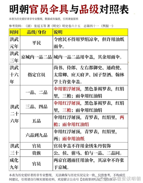 51配资网 明朝官员伞具与品级对照表