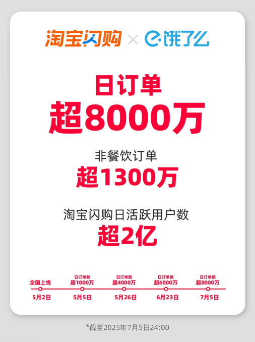 華鑫證券 淘宝闪购日订单超8000万 ，日活跃用户超2亿_大皖新闻 | 安徽网