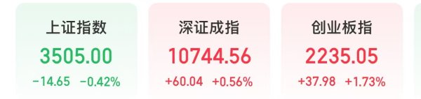 云上速融 多重利好！算力三大龙头股，今日集体大涨
