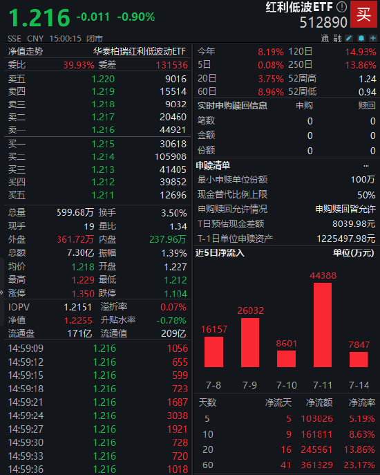 浩广配资 回调是上车机会？红利低波ETF（512890）近5个交易日吸金10亿元