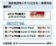 洪萨速配 一季度全社会用电量同比增长2.5%